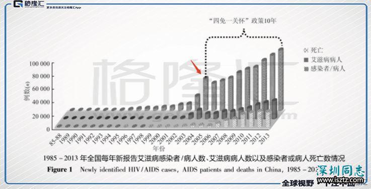 艾滋病的无限战争与中国故事