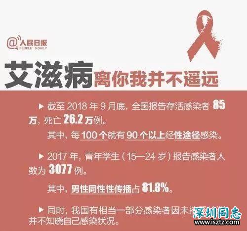 青岛新增艾滋病感染者男性占93.9% 这5种职业高发