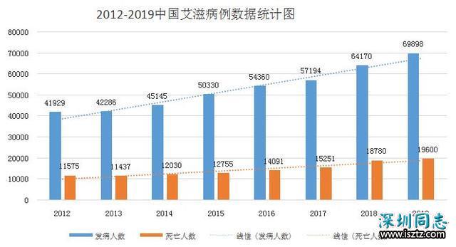 中国艾滋病传播途径是如何转为性传播为主的