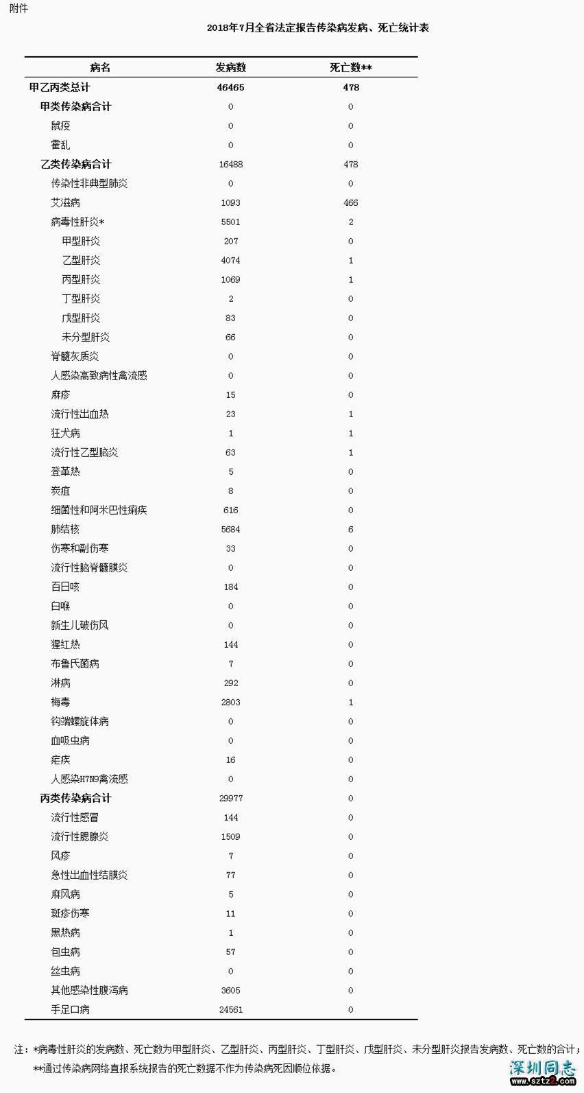 7月四川传染病死亡478人，艾滋病死亡数最高为466人，肺结核发病5684例